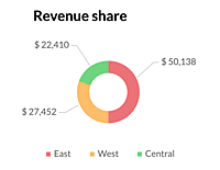 Zoho CRM Revenue Share