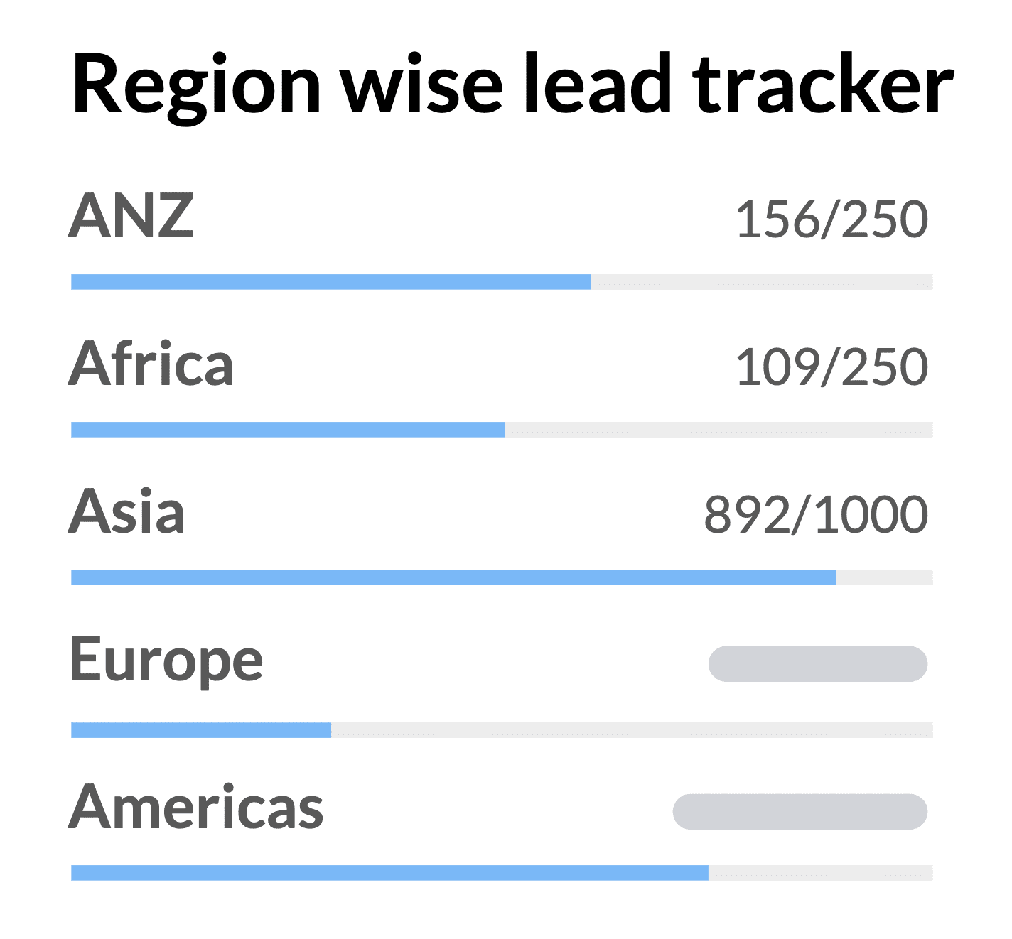 Zoho CRM Region Wise Lead Tracker